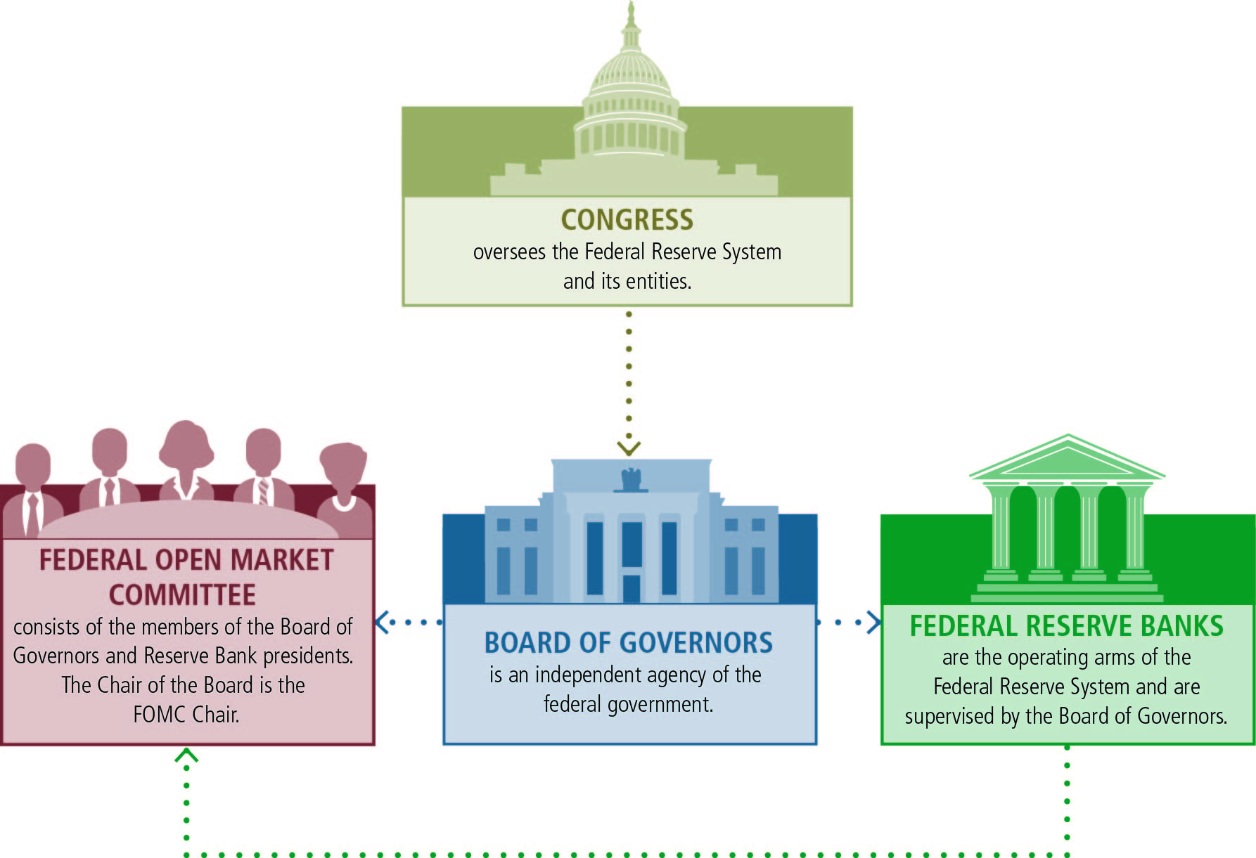 CONGRESS graphic positioned above the three key Federal Reserve entities' graphics: 'CONGRESS oversees the Federal Reserve System and its entities.' A dotted arrow leads down to the BOARD graphic: 'BOARD OF GOVERNORS is an independent agency of the federal government.' A dotted arrow leads right from the BOARD graphic to the BANKS graphic: 'FEDERAL RESERVE BANKS are the operating arms of the Federal Reserve System and are supervised by the Board of Governors.' Dotted arrows lead left from the BOARD and BANKS graphics to the FOMC graphic: 'FEDERAL OPEN MARKET COMMITTEE consists of the members of the Board of Governors and Reserve Bank presidents. The Chair of the Board is the FOMC Chair.