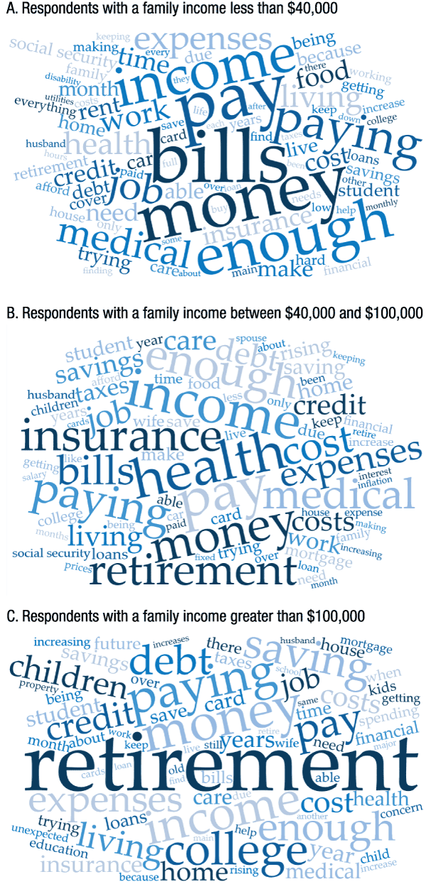 Figure 4. Concerns cited in open-ended question on self-reported financial challenges (by family income)