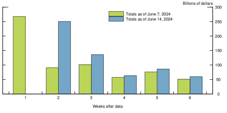 Bar Chart of Weekly Totals of Maturing Commercial Paper: Billions of Dollars, Date vs. Amount