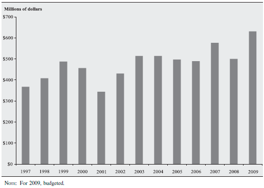 Chart 4.1 - Federal Reserve Costs for New Currency, 1997-2009 Chart 4.1 - Federal Reserve Costs for New Currency, 1997-2009