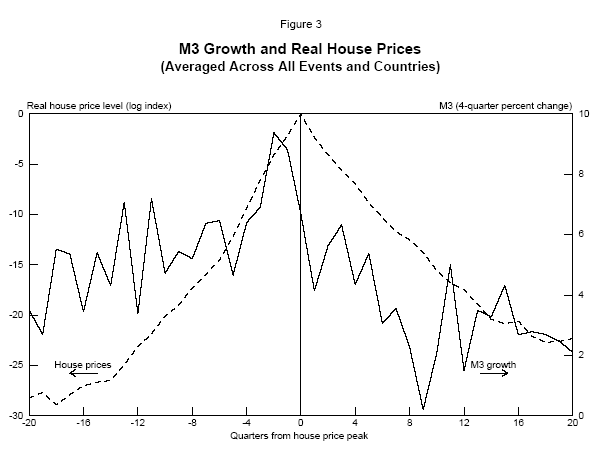 Figure 3: M3 Growth and Real House Prices (Averaged Across All Events and Countries)