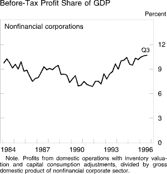 Chart of Before-Tax Profit Share of GDP