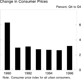 Chart of Change in Consumer Prices