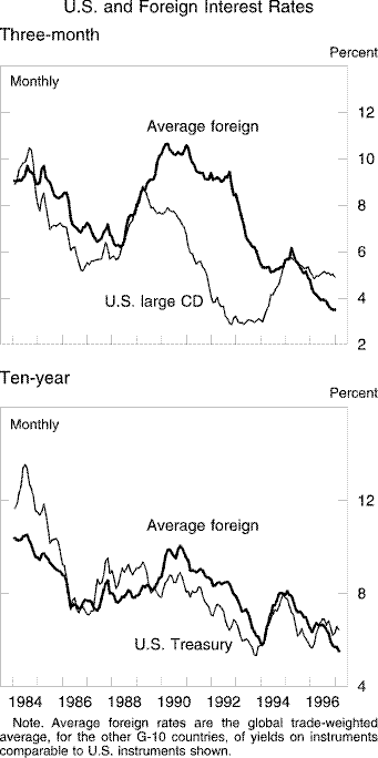 Chart of U.S. and Foreign Interest Rates