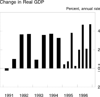 Chart of Change in real GDP