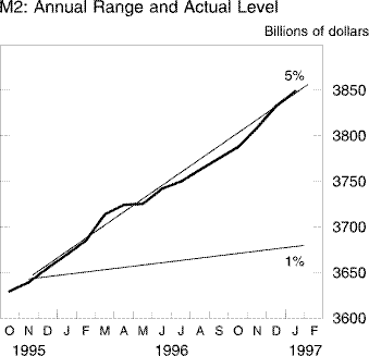 Chart of M2: Annual Range and Actual Level
