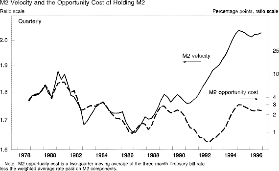 Chart of M2 Velocity and the Opportunity Cost of Holding
M2