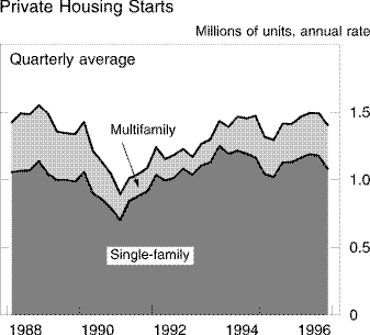 Chart of Private Housing Starts