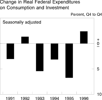 Chart of Change in Real Federal Expenditures  on Consumption and Investment