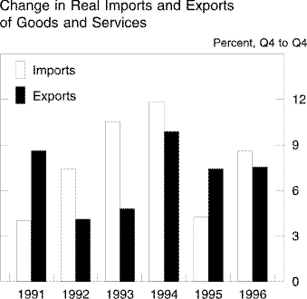Chart of Change in Real Imports and Exports  of Goods and Services