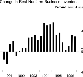 Chart of Change in real nonfarm business inventories