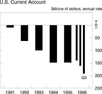 Chart of U.S. Current Account