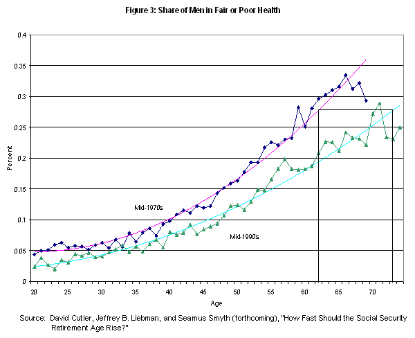 Figure 3 Share of Men in Fair or Poor Health