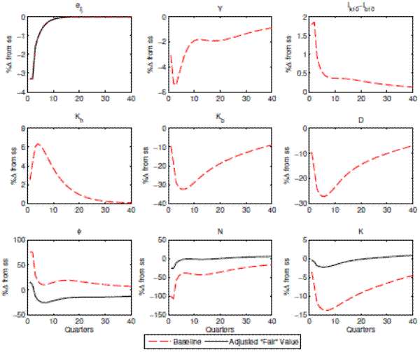 Figure 7: Crisis Experiment with adjusted 'fair' book values and market values. This figure has 9 panels.  Each panel has the same x-axis, labeled Quarters from 0 to 40, and the same y-axis, labeled % change from ss. Each figure also has either a solid black line,  a red-dashed line, or both. The black line represents Adjusted 