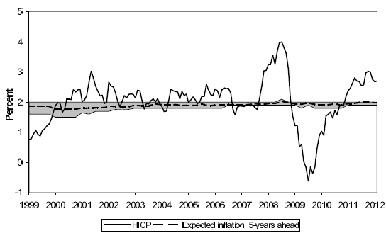 Figure 1. Inflation and Long-Term Inflation Expectations. The x-axis is labeled by year from 1999 to 2012. The y-axis is labeled percent from -1 to 5. The solid line represents the HICP and the dotted line represents expected inflation 5-years ahead. The solid line begins at 1 in 1999, increases to fluctuate around 2 from 2000 to 2007, spikes in 2008 to 4 percent before immediately diving to -1 in mid-2009. It then increases again to hover around 2.5 percent in mid-2011. The dotted line stays just below 2 percent for the entire time span. The shaded area reflects the interquartile range of the cross-sectional distribution of the individual responses. It shades the area just underneath 2 percent and surrounds the dotted line.
