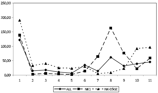 Figure 11. Robustness of NK1, NK-DSGE and ALL Model-Averaging Rules. The x-axis is labeled from 1 to 11. The y-axis is labeled 0 to 250. There are three lines labeled ALL, NK1, and NK-DSGE. ALL begins around 125 and then decreases to almost zero from 2-7 before increasing to around 50 at 8-11. NK1 starts just below 150 and decreases to 0 from 2 to 6 before increasing to 150 at 8, then decreasing back to 50 at 11. NK-DSGE starts at 200 and decreases to about 25 from 2 to 9, and then rises up to 100 at 10. 