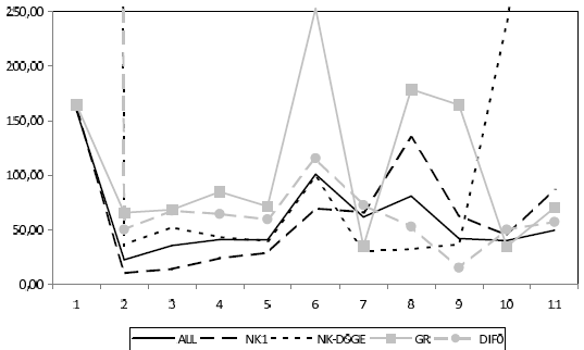Figure 13. Robustness of Rules with Noisy Output Gap Measures. The x-axis is labeled from 1 to 11. The y-axis is labeled 0 to 250. There are five lines labeled ALL, NK1, NK-DSGE, GR and DIFO. NK1 starts just below 150 and decreases to 0 at 2 before increasing to 150 at 8, then decreasing back to 75 at 11. NK-DSGE starts at 200 and decreases to about 50 from 2 to 9, and then rises up to 250 at 10. GR starts just above 150 and decreases to 75 from 2 to 5 before sharply increasing to 250 at 6, dropping steeply to 25 at 7, increasing to 175 at 8, before dropping to 50 at 10. DIFO starts at 50 at 2 and hovers around 75 from 2 to 11.