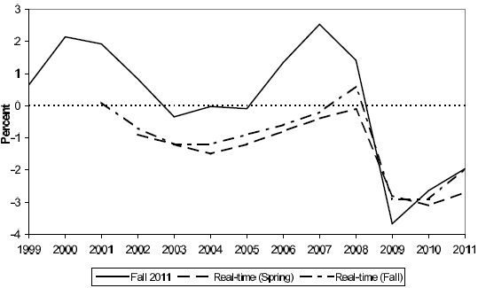 Figure 3. Real-time vs Retrospective Output Gap Estimates. The x-axis is labeled by year from 1999 to 2011. The y-axis is labeled percent from -4 to 3. The solid line is labeled Fall 2011. It starts just below 1 in 1999, rises to 2 in 2000 before falling to 0 by 2003. It then rises to 2 by 2007 before falling steeply to -4 in 2009. It then recovers slightly to -2 in 2011. The single-dotted line is labeled Real-time (Spring). It starts at -1 in 2002 and bows down slightly before rising to 0 in 2008. It then falls steeply to stay around -3 in 2009. The double-dotted line is labeled Real-time (Fall) and starts at 0 in 2001. It bows down slightly before rising to 0.5 in 2008, then drops sharply to -3 in 2009 before recovering to -2.5 in 2011. 