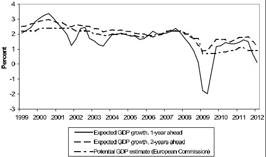 Figure 5. Outlook for GDP Growth. The x-axis is labeled years from 1999 to 2012. The y-axis is labeled percent from -3 to 4. The solid line is labeled Expected GDP growth, 1-year ahead. It starts at 2 in 1999, rises to 3 in 2000 before falling to 1 in 2002, and then hovers between 1 and 2 until 2007. In 2008 it drops rapidly to -2 in 2009, before rising back up to hover around 1 percent until 2012. The single-dashed line is labeled Expected GDP growth, 2-years ahead. It starts at 2.5 and decreases slowly to 2 by 2007, then drops to 1 in 2009 before rising back up to around 2 in 2010. The double-dashed line is labeled Potential GDP estimate (European Commission). It starts at 2 in 1999 and hovers around there until 2009, when it drops to stay around 1 percent. 