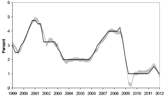 Figure 7. Policy Rate and Simple Rule Prescription. The x-axis is labeled years from 1999 to 2012. The y-axis is labeled percent from 0 to 6. The solid line shows the ECB policy rate (MRO) following the policy meeting of the 2nd month in each quarter. It starts at 3 in 1999 before rising to almost 5 in 2001, then steadily drops to be at 2 by 2004, where it stays until 2006-2008, during which it rises to 4. In 2009 it drops steeply to 1 and stays there. The shaded area represents the envelope of prescriptions from the simple policy rule: delta(i) = 1/2 (pi-pi*) + 1/2 (delta(q)-delta(q*)). It hovers around the solid line.