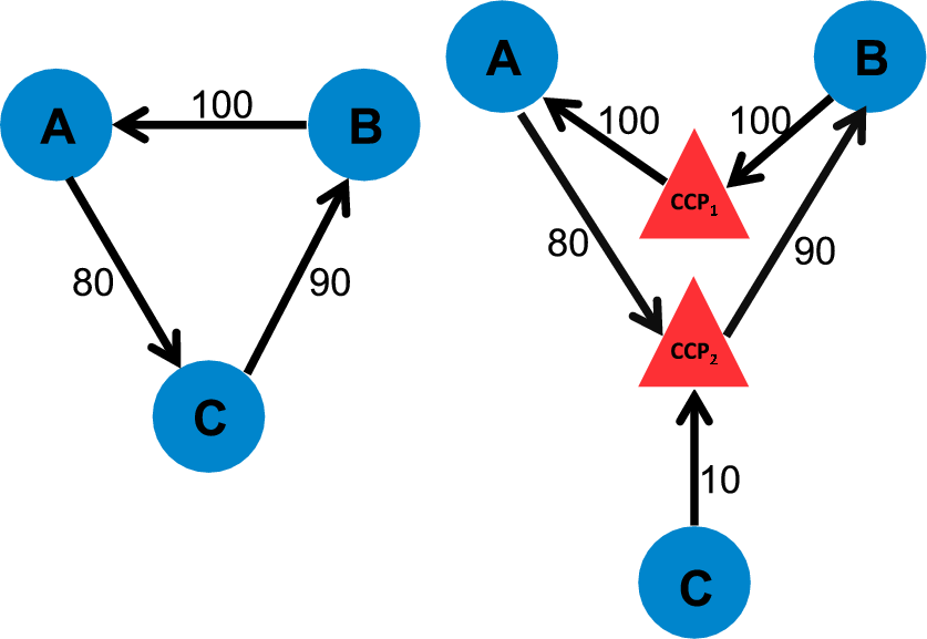 Figure 8: An illustration of the increase in counterparty exposures that arises from a proliferation of CCPs. This figure is separated on the left and right. On the left, there are three circles arranged in a triangle labeled A, B and C. From A to C there is an arrow labeled 80, from C to B there is an arrow labeled 90, and from B to A there is an arrow labeled 100. On the right, the circles are arranged in the same triangular manner, but in addition there two small small red triangles centered in the triangle between the three circles. One triangle is labeled CCP1 and the other CCP2. From A to CCP2 there is an arrow labeled 80. From C to CCP there is an arrow labeled 10. From CCP2 to B there is an arrow labeled 90. From B to CCP1 there is an arrow labeled 100. From CCP1 to A there is an arrow labeled 100.