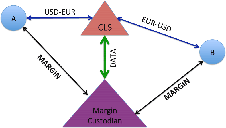 Figure 9: A schematic of the provision of margin on foreign exchange derivatives contracts to a financial market utility. This figure is a flow chart with four entities organized in a diamond shape. On the left is a blue circle labeled A, on the top is a red triangle labeled CLS, on the right is a blue circle labeled B, and on the bottom is a purple triangle labeled Margin Custodian(MC). Between A to CLS there is a double-sided arrow labeled USD-EUR. Between B to CLS there is a double-sided arrow labeled USD-EUR. Between A and MC there is a double-sided arrow labeled Margin. Between B and MC there is a double-sided arrow labeled Margin. Between MC and CLS there is a double-sided arrow labeled DATA.