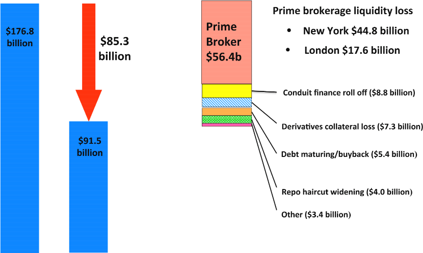 Figure 12: Sources of loss to Morgan Stanley's liquidity pool during the period September 10-22. Source: Disclosure by Morgan Stanley to the Federal Reserve Bank of New York. This figure is made of two parts. On the left is a bar chart. The first bar is labeled \$176.8 billion. The second bar is labeled \$91.5 billion, and has a large red arrow on top of it pointing downward labeled \$85.3 billion. On the right is a single bar divided into different colors. The main portion of the bar is taken up by a color labeled Prime Broker \$56.4 billion. Next to this bar are two bullets that label the prime brokerage liquidity loss as \$44.8 billion from New York and \$17.6 billion from London. The rest of the bar is taken up by Conduit Finance Roll off (\$8.8 billion), Derivatives Collateral Loss (\$7.3 billion), Debt Maturing/Buyback (\$5.4 billion), Repo Haircut Widening (\$4.0 billion) and Other (\$3.4 billion).