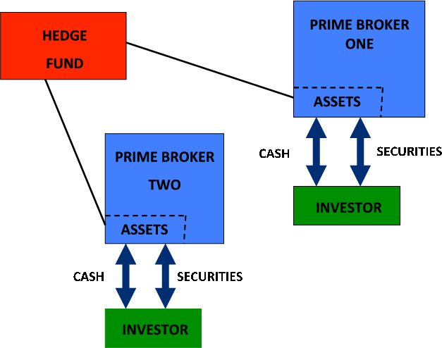 Figure 13: A hedge fund with two prime brokers. A red box labeled Hedge Fund is connected via two separate lines to two blue squares labeled Prime Broker One and Prime Broker Two. A small lower subsection of each blue squares is separated by a dotted line and is labeled Assets. Under each blue square is a green square labeled Investor, and there are two double-sided arrows running from each Assets to each Investor, and the arrows are labeled Cash and Securities. 
