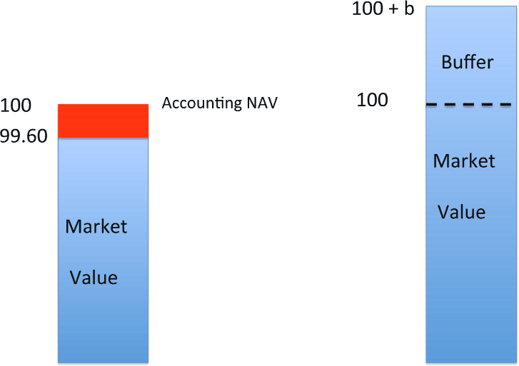 Figure 5: An illustration of the recommendation of the Squam Lake Group to have money market shares trade at a price that is marked to the current market value of the fund's assets, or alternatively for money market funds to be buffered against loss. This is a figure with two vertical bars (a bar chart without its axes). The bar on the left is divided into two parts, the bottom part being labeled Market Value and going up to 99.60 and the top part being labeled Accounting NAV, which goes up to 100. The right bar is also split in two, with the bottom being labeled Market Value and going up to 100, and with the top being labeled Buffer and going up to 100 + b.