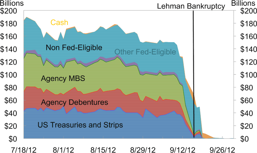 Figure 6: Quantities of assets of various classes financed by Lehman Brothers through tri-party repos, in the days surrounding Lehman's failure. Source: Copeland, Martin, and Walker (2011), from data provided by the Federal Reserve Bank of New York. This figure is a time-series representation of the components of the total assets. The x-axis is time, from 7/18/12 to 9/26/12. The y-axis is billions of dollars, from 0 to 200. There is a vertical line slightly to the right of 9/12/12 labeled Lehman Bankruptcy. At the start in 7/18, the total assets of \$180 billion is split fairly evenly between US Treasuries and Strips, Agency Debentures, Agency MBS, and Non-Fed Eligible. There are two negligible categories, Cash and Other Fed-Eligible. These ratios vary slightly but stay relatively the same until around 9/12, when they all plunging. By the Lehman Bankruptcy line, almost all the categories are negligible except for Non-Fed Eligible, which reaches up to around \$60 billion. A few days after bankruptcy, all values are zero except cash, which is about \$10 billion, and then drops to 0 by 9/26.