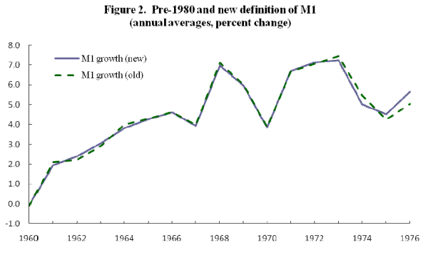 Figure 2: Pre-1980 and new definition of M1 (annual averages, percent change).