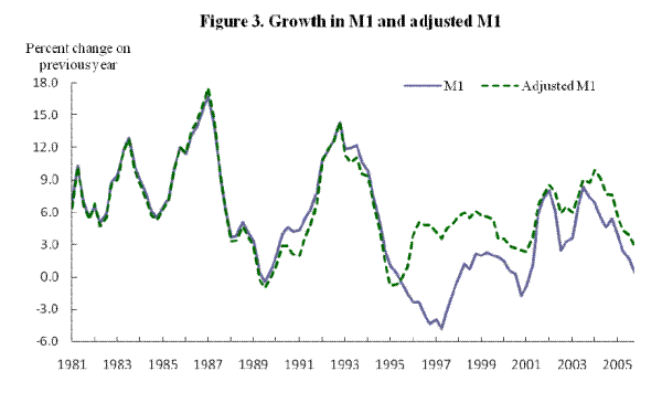 Figure 3: Growth in M1 and adjusted M1.