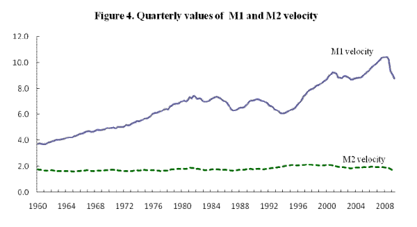 Figure 4: Quarterly values of M1 and M2 velocity.