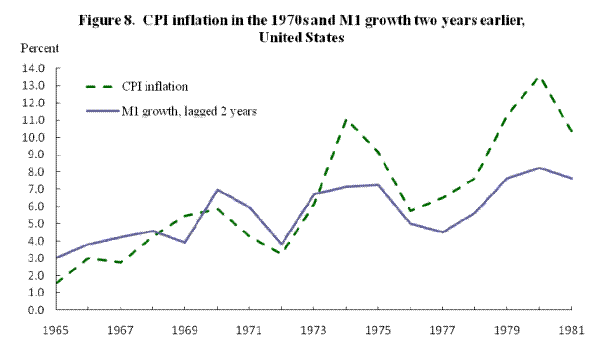 Figure 8: CPI inflation in the 1970s and M1 growth two years earlier, United States.
