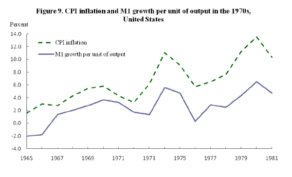 Figure 9: CPI inflation and M1 growth per unit of output in the 1970s, United States.