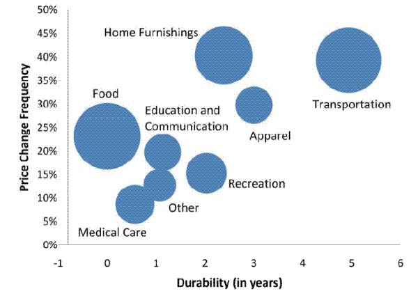 Figure 2: Frequency vs. Durability in the U.S. CPI