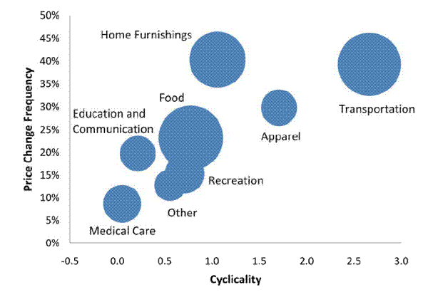 Figure 3: Frequency vs. Cyclicality in the U.S. CPI