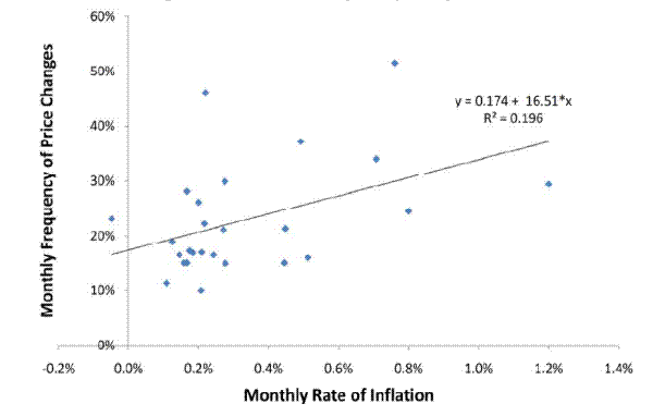 Figure 4: Cross-country Frequency vs. Inflation