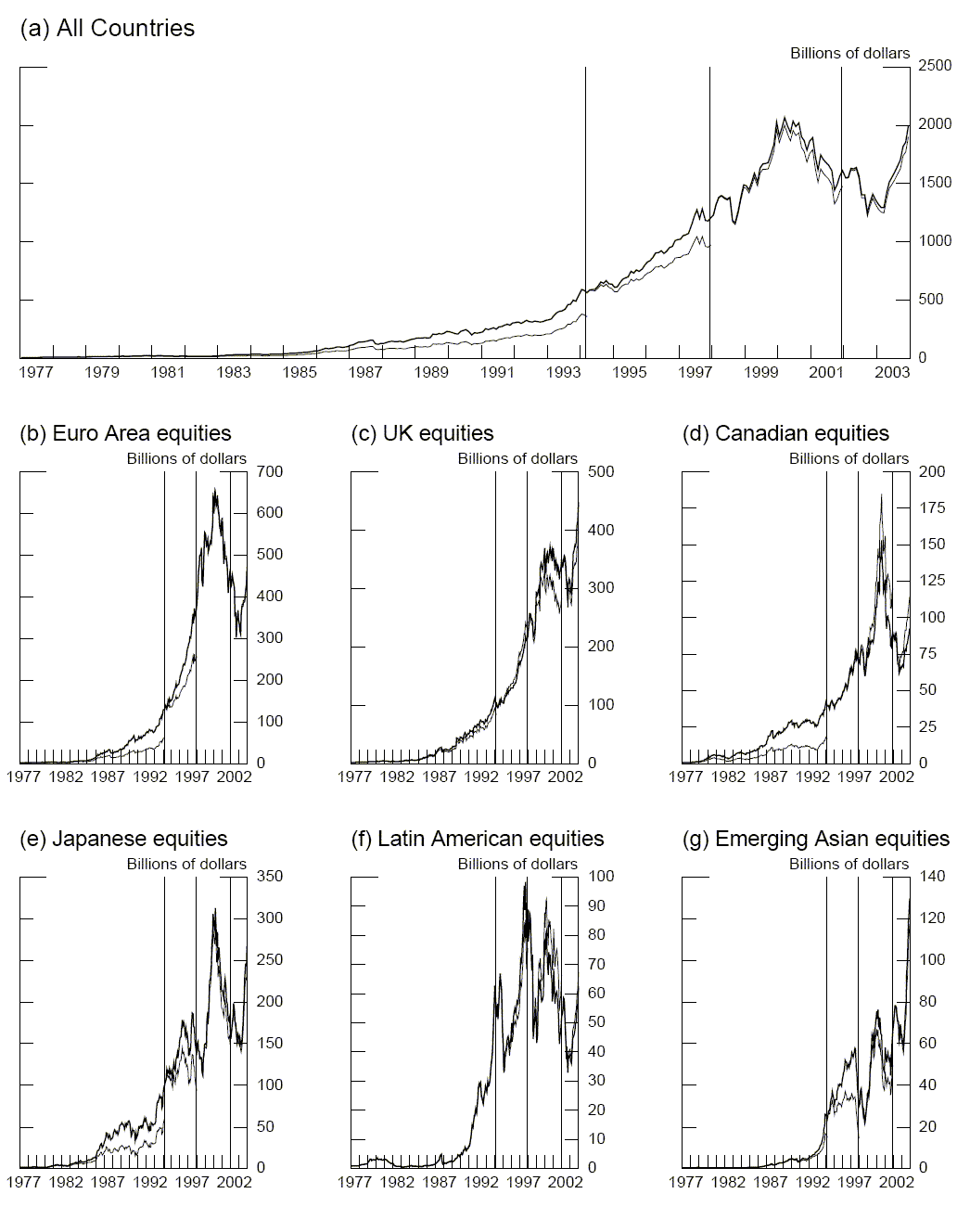 Figure 1 shows estimated holdings of U.S. investor foreign portfolios using two methods: (1) a naive method which only accumulates monthly capital flows data (thin lines) and (2) our benchmark-consistent estimates which accumulates monthly capital flows data and anchors them with our benchmark surveys.  
Data are plotted for 1977-2003 in billions of dollars.  Panel (a) show the estimated holdings for all countries.  The remaining panels are for (b) Euro area equities, (c) UK equities, (d) Canadian equities, (e) Japanese equities, (f) Latin American equities, and (g) Emerging Asian equities.  
In all panels, U.S. holdings rise at an increasing rate through around 2000, then fall for the next couple of years, rising again at the end of the sample.
The main point of the figure is to show that if we use the first method, we will have incorrect holdings estimates.