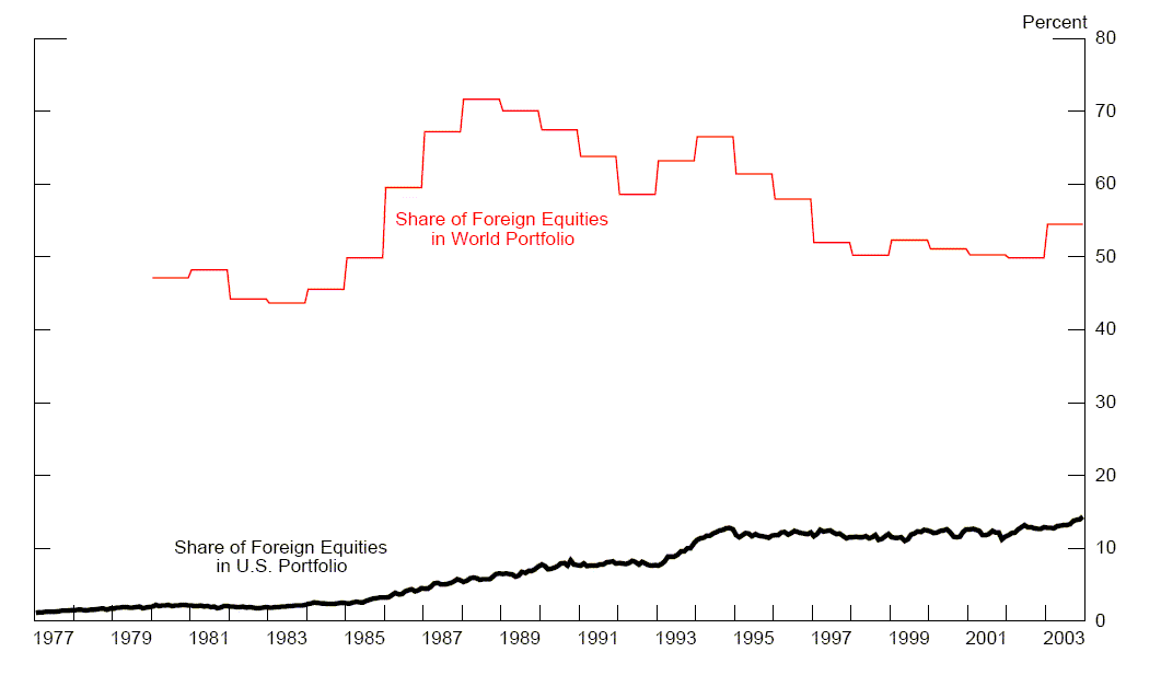 Figure 2 shows the share of foreign equity markets in the total world equity markets.  Data are plotted for 1977-2003 in percent.  
The red line is the share of foreign equities in term of market capitalization to the total world equity market, and that share remains relatively constant over the sample, fluctuating between about 50% and 70%.  
The black line show the share of foreign equities in U.S. investors' foreign portfolio, and that share trends steadily upward over the sample from around 2% to around 13%.  
The main point of the figure is to show that U.S. investors underweight foreign equities as compared to their sizes in the world market.