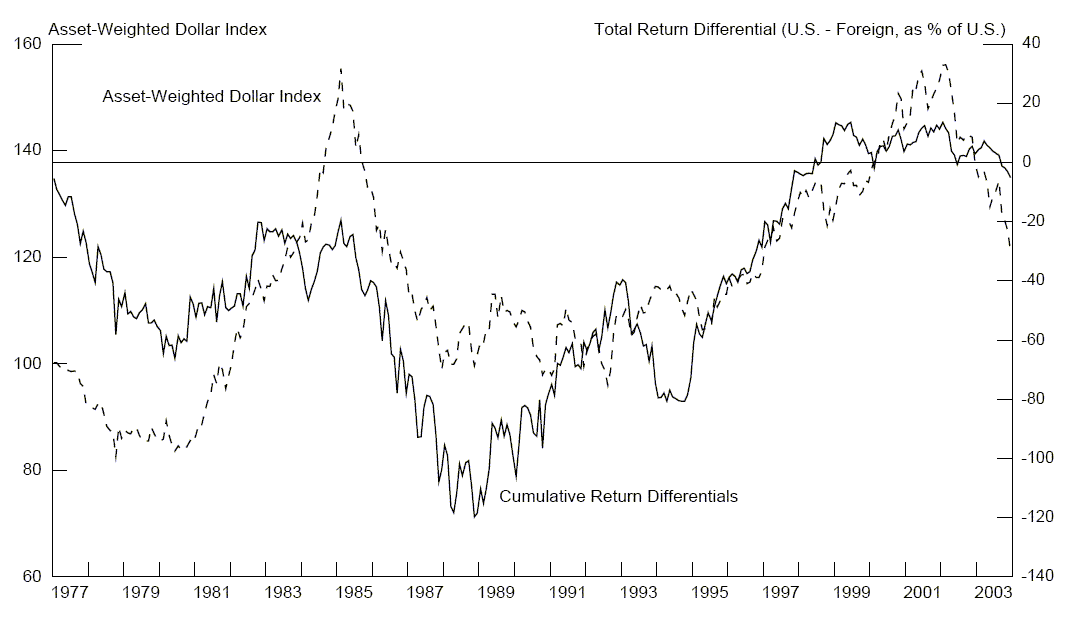 Figure 3a plots the asset-weighted dollar index and the total return differential (U.S. - Foreign), both over 1977-2003.  The dollar index ranges over [60,160]; the differential ranges over [-140%,+40%].
The two series move similarly over time.  This figure shows that total U.S. investors' global portfolio depends largely on the movement of the dollar exchange rate.