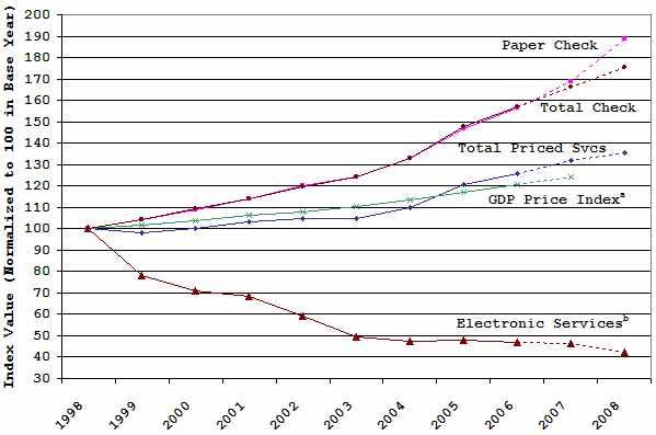 Figure 1 is a graph that depicts the price indexes for Federal Reserve priced services.  In the graph, the price indexes are tracked from 1998 through 2008.  The graph shows five price indexes: the total priced services index, the paper check index, the total check index, the electronic services index, and the GDP price index.  The total priced services index shows an increase of 35.4 percent from 1998 through 2008 projections.  The paper check services index shows an increase of 88.6 percent from 1998 through 2008 projections.  The total check index shows an increase of 75.5 percent from 1998 through 2008 projections.  The electronic services price index shows a decrease of 57.5 percent from 1998 through 2008 projections.  The GDP price index shows an increase of 24.3 percent from 1998 through 2007 projections.
