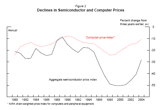 Figure 2.  Declines in Semiconductor and Computer Prices.  Chart plots percent changes from three years earlier (at an annual rate) in annual data for aggregate semiconductor prices and for computer prices (y-axis) from 1980 to 2004 (x-axis).  The computer price index is the NIPA chain-weighted price index for computers and peripheral equipment.  The chart highlights a correlation between the two series.  The chart indicates that both series fell at relatively steady rates from 1980 to 1994 with computer prices generally falling in a range from 10 to 15 percent a year and semiconductor prices generally falling somewhat faster.  Starting in the mid-1990s, both series started to fall faster, with computer prices falling about 20 percent a year and semiconductor prices falling about 50 percent a year. The fastest rates of decline in both plotted series occurred around 2000.  From that point forward, rates of decline were more gradual for both series.