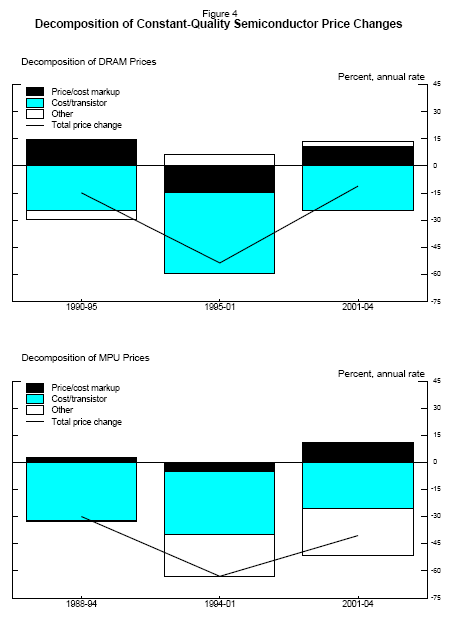 Figure 4.  Decomposition of Constant-Quality Semiconductor Price Changes. Figure 4, upper panel.  Decomposition of DRAM Prices.  Stacked bar chart shows a decomposition of average annual changes in DRAM prices, covering the periods 1990 to 1995, 1995 to 2001, and 2001 to 2004.  Price changes are decomposed into changes in the price-cost markup, cost per transistor, and other factors, displaying the numbers in table 3.  A line graph on the chart shows total price change in each period, plotting the numbers in the first line of table 3: a roughly 15 percent average annual decline from 1990 to 1995, a nearly 54 percent decline from 1995 to 2001, and an 11 percent decline from 2001 to 2004.  The figure indicates that the largest chunk of the swings in DRAM prices over these periods reflects swings in cost/transistor.  The second largest piece of the swings in DRAM prices reflects swings in the price/cost margin.  The 'other' component contributed little to the swings in DRAM prices. Figure 4, lower panel.  Decomposition of MPU Prices.  Stacked bar chart shows decomposition of average annual changes in MPU prices, covering the periods 1988 to 1994, 1994 to 2001, and 2001 to 2004.  Prices changes are decomposed into changes in the price-cost markup, cost per transistor, and other factors, displaying the numbers in table 4.  A line graph on the chart shows total price change in each period, plotting the numbers in table 4:  a 30 percent average annual decline from 1988 to 1994, a 63 percent decline from 1994 to 2001, and a nearly 41 percent decline from 2001 to 2004.  The bar for 'other' is tiny in the first period, but much larger in the second and third periods; the size of this bar changes relatively little between the second and third periods.  The bar for cost-transistor gets a little more negative in 1994 to 2001 and then gets less negative in 2001 to 2004.  The bar for the price-cost markup is small (close to zero) in both 1988 to 1994 and 1994 to 2001.  This bar becomes modestly positive during 2001 to 2004.  These patterns indicate that a swing in the 'other' term of the decomposition accounts for much of the deceleration in MPU prices from 1994 to 2001.  A pickup in the markup accounts for part of the swing to more modest rates of price decline during 2001 to 2004.