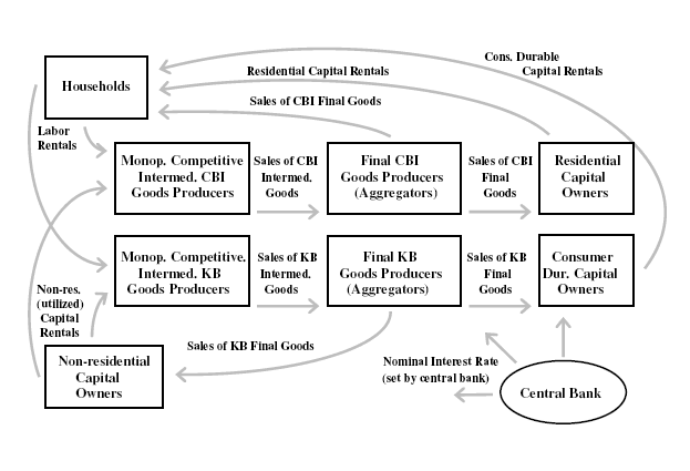 Figure 1: Model Overview. Figure 1 is a diagrammatic representation of the model.  It reports all of the agents of the model and the exchanges of factors and goods that take  place between the agents.  Private agents are represented by rectangular boxes in the figure; the central bank is represented by an oblong in the  lower right corner of the diagram.  Shown in the extremes of the diagram are boxes for the following private agents: households (shown by a box in  the top left corner of the figure); non-residential capital owners (shown by a box in the bottom left corner of the figure); residential capital  owners (shown by a box on the right edge of the figure); and, consumer durable capital owners (shown by a box on the right edge of the figure just  below the box for residential capital owners).  Shown in the center part of the diagram are boxes for the following private agents: monopolistically  competitive intermediate CBI goods producers (shown by a box in the upper left portion of the center of the diagram); monopolistically competitive  intermediate KB goods producers (shown by a box in the lower left portion of the center of the diagram); final CBI goods producers (shown by a box  in the upper right portions of the center of the diagram); and, final KB goods producers (shown by a box in the lower right portions of the center  of the diagram).  The boxes representing the agents in the model are connected with lines with arrows, which show the exchanges of factors and goods  that take place between the agents.  The following exchanges are shown in the diagram: household rent labor to monopolistically competitive  intermediate CBI goods producers and monopolistically competitive intermediate KB goods producers; non-residential capital owners rent non-residential  (utilized) capital to monopolistically competitive intermediate CBI goods producers and monopolistically competitive intermediate KB goods producers;  monopolistically competitive intermediate CBI goods producers sell CBI intermediate goods to final CBI goods producers; monopolistically competitive  intermediate KB goods producers sell KB intermediate goods to final KB goods producers; final CBI goods producers sell final CBI goods to both  household and to residential capital owners; final KB goods producers sell final KB goods to both non-residential capital owners and consumer durable  capital owners; residential capital owners rent residential capital to households; and consumer durable capital owners rent consumer durables to  households.  Three arrows are shown stemming from the central bank in the lower right corner of the diagram.  These denote the influence of the  nominal interest rate, which is set by the central bank and influence all components of private spending in the model.