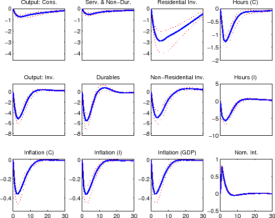 Figure 2: Impulse Responses: Monetary Policy Shock. Figure 2 is a 12 panel chart that reports the impulse response functions of key model variables to a monetary policy shock.  The individual charts are shown in 3 rows and 4 columns.  For all 12 of the individual charts the horizontal axis shows the number of quarters since the shock hits the economy; this goes out to 30 quarters in each chart with tick-marks and tick-mark labels shown for every 10 quarters.  The axis are marked only for the charts in the bottom row of Figure 2.  In the first row of the figure the following impulse responses are shown (starting from the left): output in the slow growing ''consumption'' goods sector of the economy; expenditures on nondurable consumption goods and nonhousing services; expenditures on residential investment; and hours worked in the ''consumption'' goods sector.  The vertical axes for the first three of these charts runs from 0 to -4.5 with tick-marks and tick-mark labels shown at 0, 1, 2, 3, and 4; the vertical axis for the fourth chart runs from 0 to -2 with tick-marks and tick-mark labels shown at 0, -0.5, -1, -1.5, and -2.  In the second row of the figure the following impulse responses are shown (starting from the left): output in the fast growing ''capital'' goods sector of the economy; expenditures on durable consumption goods; expenditures on nonresidential investment; and hours worked in the ''capital'' goods sector.  The vertical axes for the first three of these charts runs from 1 to -8.5 with tick-marks and tick-mark labels shown at 0, -2, -4, -6, and -8; the vertical axis for the fourth chart runs from 5 to -10 with tick-marks and tick-mark labels shown at 5, 0, -5, and 10.  In the third row of the figure the following impulse responses are shown (starting from the left): the rate of price inflation in the ''consumption'' goods sector; the rate of price inflation in the ''capital'' goods sector; the rate of GDP price inflation; and the nominal interest rate.  The vertical axes for the first three of these charts runs from 0 to -0.5 with tick-marks and tick-mark labels shown at 0, -0.2 and -0.4; the vertical axis for the fourth chart runs from 1 to -0.5 with tick-marks and tick-mark labels shown at 1, 0.5, 0, and -0.5.  The impulse response functions for the 12 variables included in the figure are shown by a thick solid line in each chart.  In all cases the largest response (in an absolute sense) in the impulse response function takes place within a year (that is 4 quarters) of the initial shock.  The largest responses for output in the slow growing ''consumption'' goods sector of the economy and expenditures on nondurable consumption goods and nonhousing services is smaller than -1 percent of its baseline value; the largest responses for expenditures on residential investment is about -3 percent; the largest response for hours worked in the ''consumption'' goods sector is about -1.2 percent; the largest response for output in the fast growing ''capital'' goods sector of the economy, expenditures on durable consumption goods, expenditures on nonresidential investment, and hours worked in the ''capital'' goods sector is about -5 percent; the largest response for the rate of price inflation in the ''consumption'' goods sector, the rate of price inflation in the ''capital'' goods sector, and the rate of GDP price inflation is about -3.5 percent; and the largest response for the nominal interest rate is about +0.75 percent.  Two thin dotted lines--which lie on either side of the thick solid line--report the upper and lower regions of the 90 percent credible set for each impulse response function.  In all 12 cases these dotted lines are quite close to their corresponding solid line.