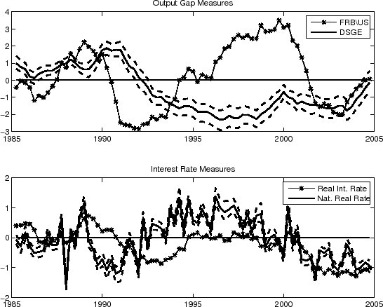 Figure 3: Key Measures. Figure 3 is divided into two panels (an upper and a lower panel).  The horizontal axis of both panels shows the dates over which the figure's series are plotted, these are 1985 to 2005 with tick-marks and tick-mark labels shown for 1985, 1990, 1995, 2000, and 2005. The upper panel shows measures of the output gap.  The vertical axis in this panel runs from 4 to -3 with tick-marks and tick-mark labels shown at 4, 3, 2, 1, 0, -1, -2, and -3.  A solid line with stars for each quarter of data represents the value of the output gap from the FRB/US model.  This line is negative for the first couple of years of the plotted sample and then moves positive in the late 1980s.  In the early 1990s it turns negative again before moving up (and turning positive) in the mid-1990s.  The measure is positive through the end of the decade, after which it turns negative, where it remains until the end of the sample.  A plain solid line represents the value of the output gap generated by the DSGE model presented in the paper.  This measure is positive from the start of the plotted sample until the early 1990s, it then turns negative where it remains for the remainder of the sample, although it exhibits an upturn in the late 1990s and subsequent decline around 2000.  Two dotted lines, which lie on either side of the plain solid line, report the upper and lower bounds of the 90 percent credible set for the DSGE model's output gap measure.  These lines lie quite close to their corresponding solid line. The lower panel shows the ex-ante real rate of interest and the natural rate of interest implies by the DSGE model.  Both series are shown relative to their steady-state levels.  The vertical axis in this panel runs from 2 to -2 with tick-marks and tick-mark labels shown at 2, 1, 0, -1, and -2. The ex-ante real rate of interest is represented by a solid line with stars for each quarter of data.  This line fluctuates around zero for a reasonable portion of the plotted sample period; it deviates noticeably from zero in the late 1980s (when it is positive), in the first half of 1990s (when it is negative), and in the early part of the 2000s (when again it is negative).  A plain solid line represents the natural rate of interest.  This line fluctuates around zero for the first few years of the plotted sample before turning negative late in the 1980s, where it remains until the early 1990s.  It then turns positive and stays positive until the end of the decade.  After that it becomes and remains negative until the end of the plotted sample.   Two dotted lines, which lie on either side of the plain solid line, report the upper and lower bounds of the 90 percent credible set for the DSGE model's natural rate of interest measure.  These lines lie quite close to their corresponding solid line.
