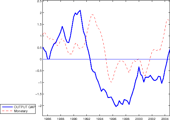 Figure 4: Output Gap: Historical Decomposition and Monetary Policy Contribution. Figure 4 reports the DSGE model's measure of the output gap and the contribution of monetary shocks to this gap.  The horizontal axis shows the dates over which the figure's series are plotted, these are 1985 to 2005 with tick-marks and tick-mark labels shown for 1986 and every two years thereafter until 2004.  A solid line represents the value of the output gap generated by the DSGE model presented in the paper. This series is positive from the start of the plotted sample until the early 1990s, it then turns negative where it remains for most of the remainder of the sample, although it exhibits an upturn in the late 1990s and subsequent decline around 2000.  A dotted line represents the contribution of monetary shocks to this gap.  This series is positive from the start of the plotted sample until the mid-1990s, it then turns slightly negative through to the end of the decade after which it moves positive again until the end of the plotted sample.