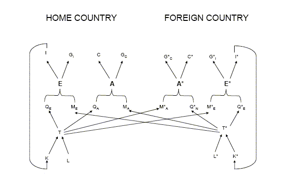 Figure 1 is a flow diagram for economic components in the home country (no asterisk; left-hand side) and the foreign country (with asterisk; right-hand side). Five rows across four column blocks give different levels of aggregation and components. The second row is the key row, with home investment (E) and nontradable consumption (A), and nontradable consumption (A*) and foreign investment (E*). Each of those items splits in two on the first row: $E$ into $I$ and $G_I$, $A$ into $C$ and $G_C$, $A^*$ into $G^*_C$ and $C^*$, and $E^*$ into $G^*_I$ and $I^*$. Each of the four items in the second row is also associated with two items in the third row: $Q_E$ and $M_E$ for $E$, $Q_A$ and $M_A$ for $A$, $M^*_A$ and $Q^*_N$ for $A^*$, and $M^*_E$ and $Q^*_E$ for $E^*$. The fourth row has two variables: $T$ and $T^*$. The variable $T$ has arrows to $Q_E$, $Q_A$, $M^*_A$, and $M^*_E$ in the third row. The variable $T^*$ has arrows to $M_E$, $M_A$, $Q^*_N$, and $Q^*_E$ in the third row. The fifth row has four variables: $K$ and $L$, which point to $T$; and $L^*$ and $K^*$, which point to $T^*$.
