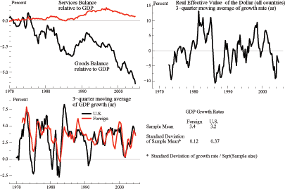 Figure 1 has three panels.  For each panel, the horizontal axis depicts time (increasing from left to right) and the vertical axis depicts values for one, or more, variable of interest (increasing from bottom to top).  The top left panel two lines the first of which shows a steady rise in net exports of services; the second line indicates a declining net exports of goods and services.  The top right panel shows the change in the real exchange rate; there is no trend.  The bottom left panel has two lines: one for foreign GDP and another for U.S. GDP.  Foreign GDP is rising faster than U.S. GDP.